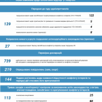 У I кварталі 2019 року НАЗК склало 139 адмінпротоколів та внесло 27 приписів за порушення законодавства щодо запобігання конфлікту інтересів та інших порушень Закону України «Про запобігання корупції»