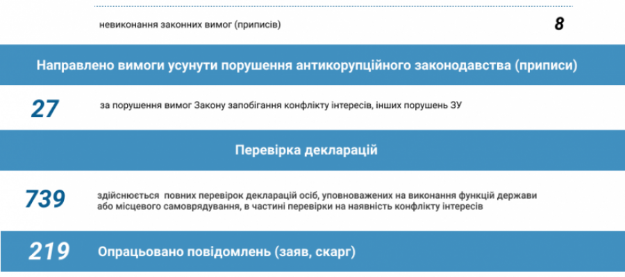 У I кварталі 2019 року НАЗК склало 139 адмінпротоколів та внесло 27 приписів за порушення законодавства щодо запобігання конфлікту інтересів та інших порушень Закону України «Про запобігання корупції»