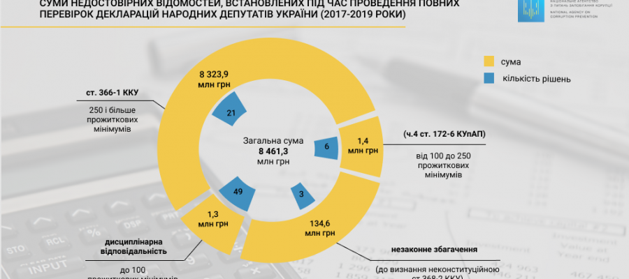 НАЗК виявило в деклараціях народних депутатів недостовірні відомості на 8,5 млрд гривень