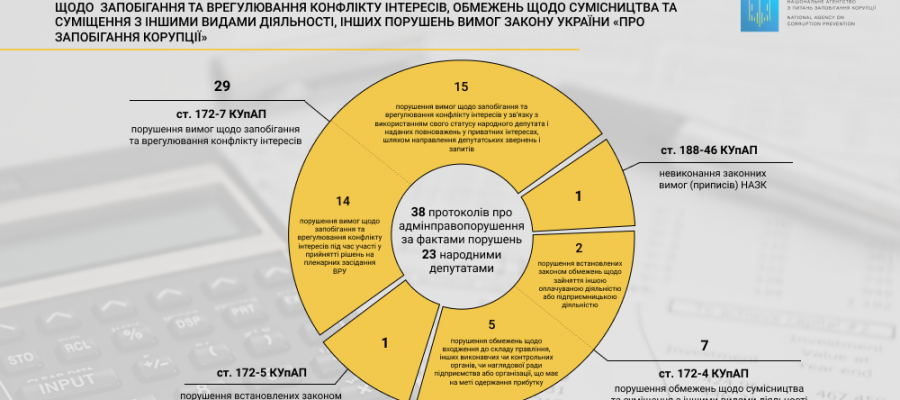 НАЗК перевірило всіх народних депутатів VIII скликання на дотримання вимог законодавства щодо запобігання та врегулювання конфлікту інтересів