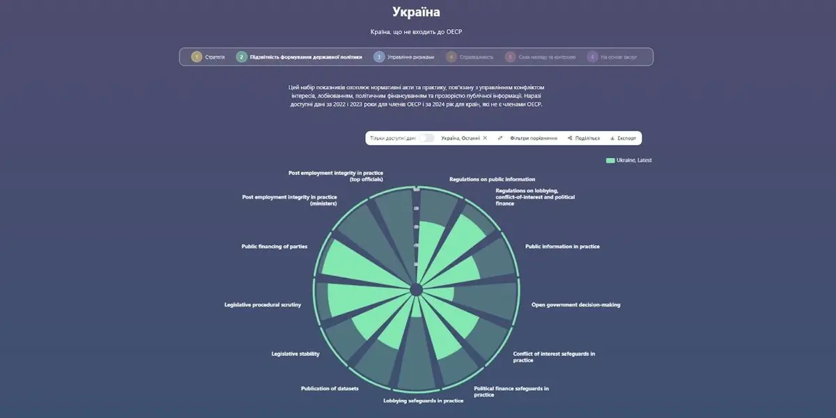 Перелік індикаторів підзвітності формування державної політики