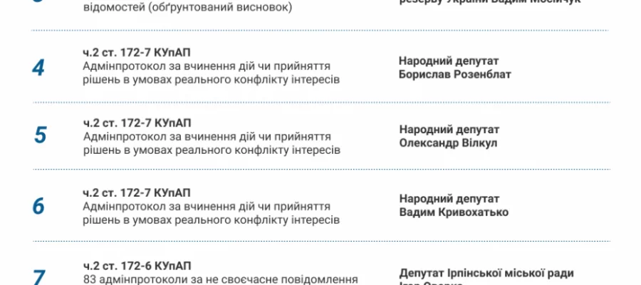 ТОП-порушення антикорупційного законодавства березня 2019 року